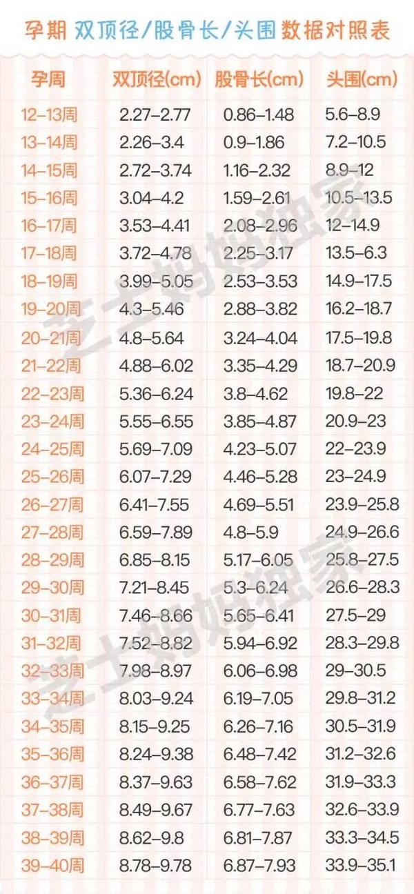 到了12周后,一般是用股骨长,双顶径判断胎儿大小