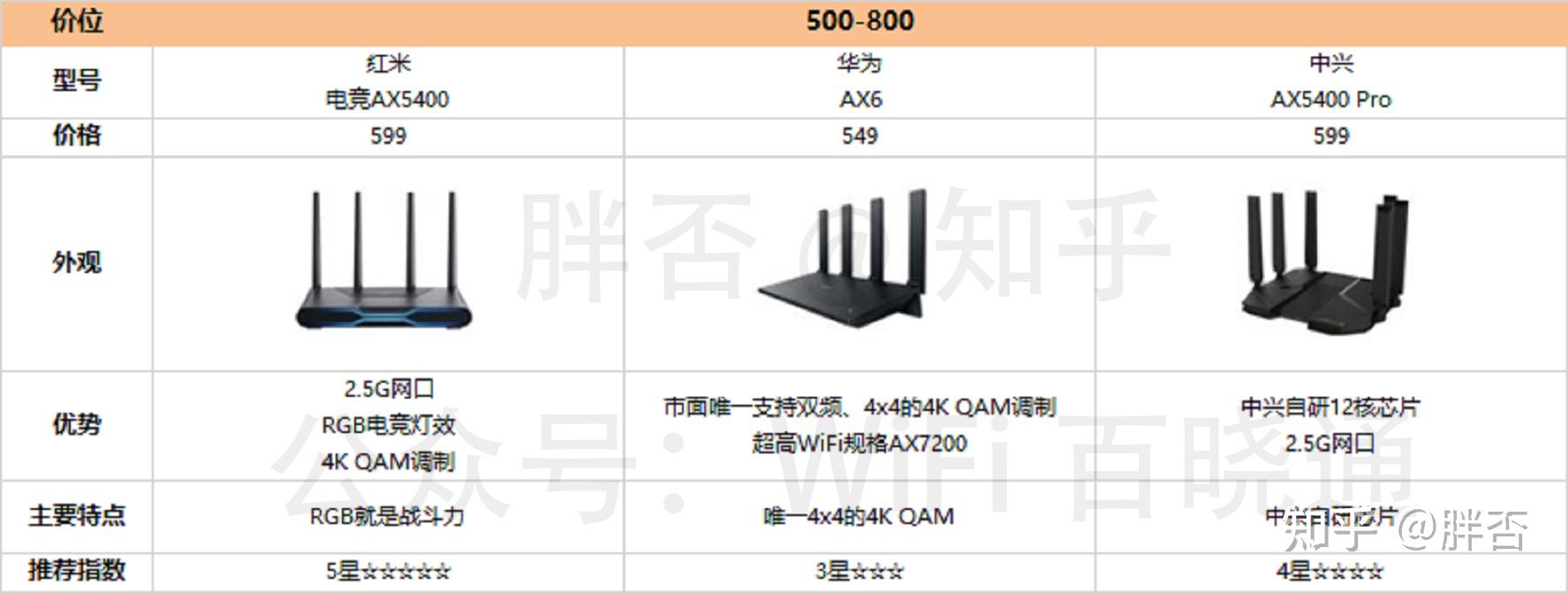 2022年618路由器选购指南