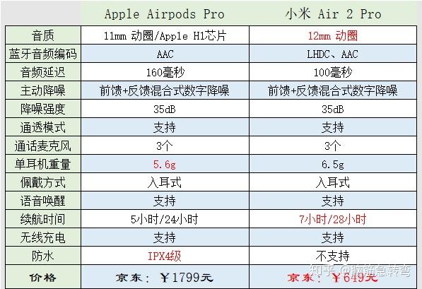 小米air2 pro 与苹果airpods pro 主要参数价格对比