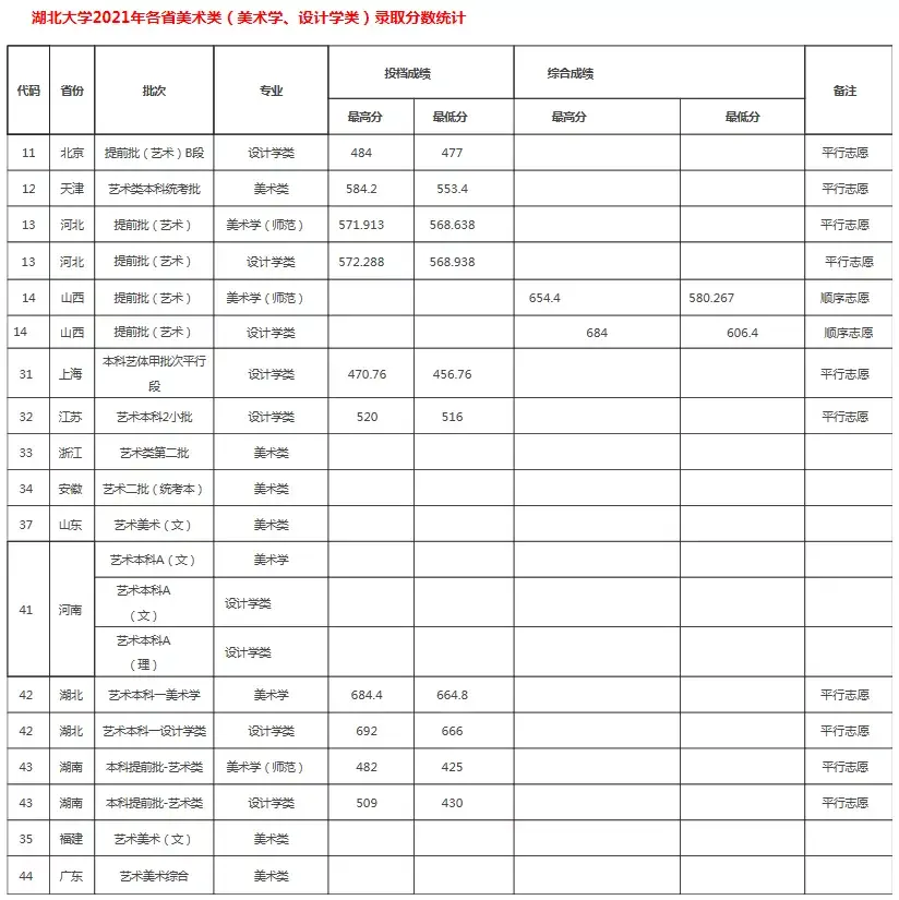 华中师范辽宁大学湖北大学等学校2021年文化录取分数线发布