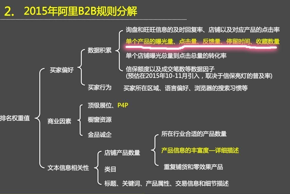 阿里巴巴国际站运营2发产品越多越好