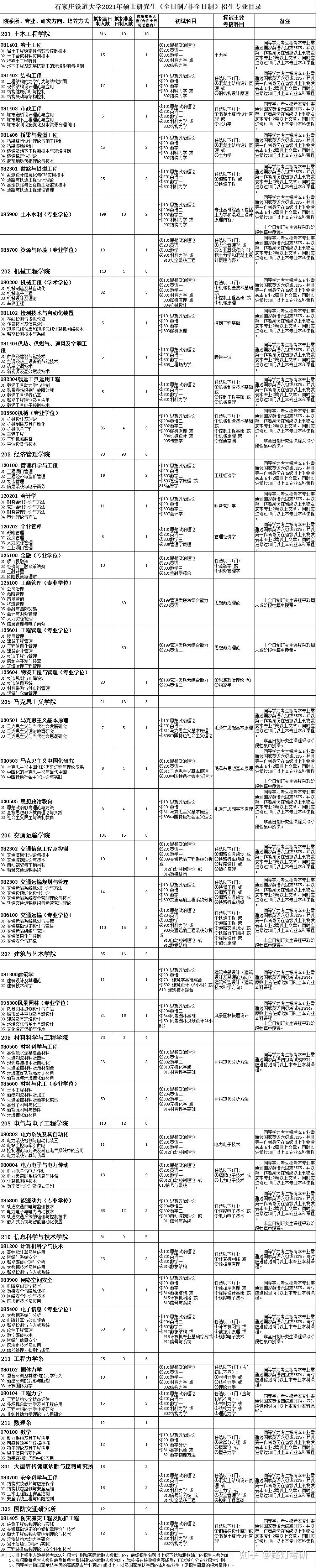 石家庄铁道大学研究生专业目录参考