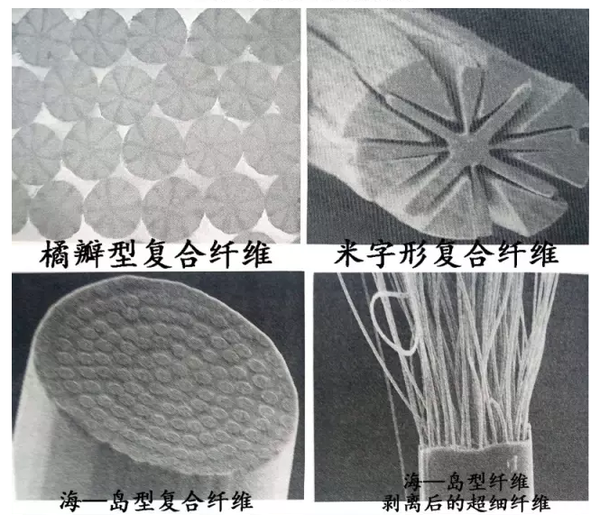 复合纺丝法又可分为机械(或化学)剥离法及溶解(或水解)剥离法,前者所