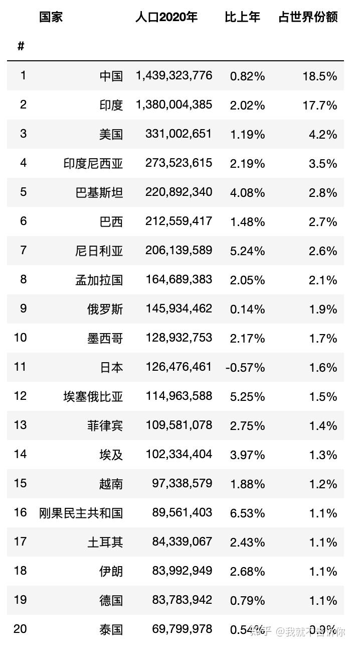 195020202050全球人口大国前20排名