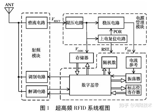 科普篇 | 关于超高频无源rfid标签电路的设计