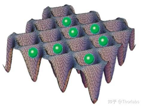 光晶格同时约束大量原子