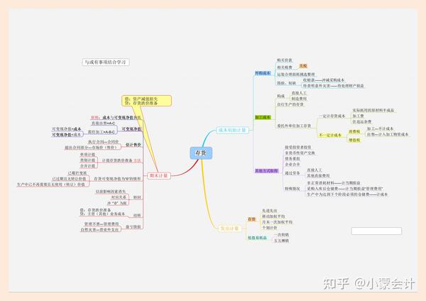 渣男前友一年晋升财务总监的秘密:12张财务思维导图