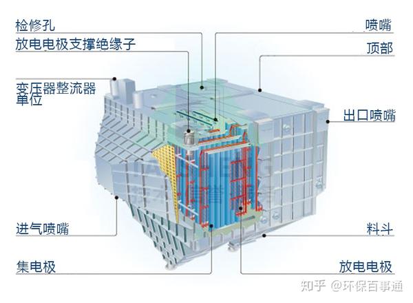 静电除尘器的过滤工作原理