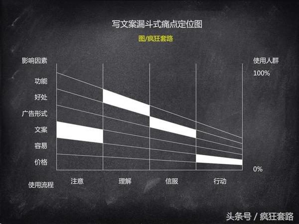 利用漏斗式痛点模型找广告文案痛点