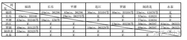 福州-罗源:d3126(12:14-12:42)等10趟车,最快27分钟(福州南站d3132等5