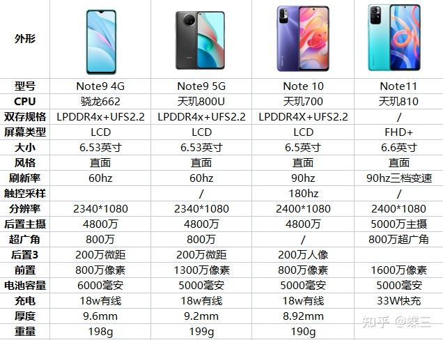 红米note9图片参数,红米note9参数详细参数 2021年双十一红米note11系列已发布note10note9系列还值得买吗