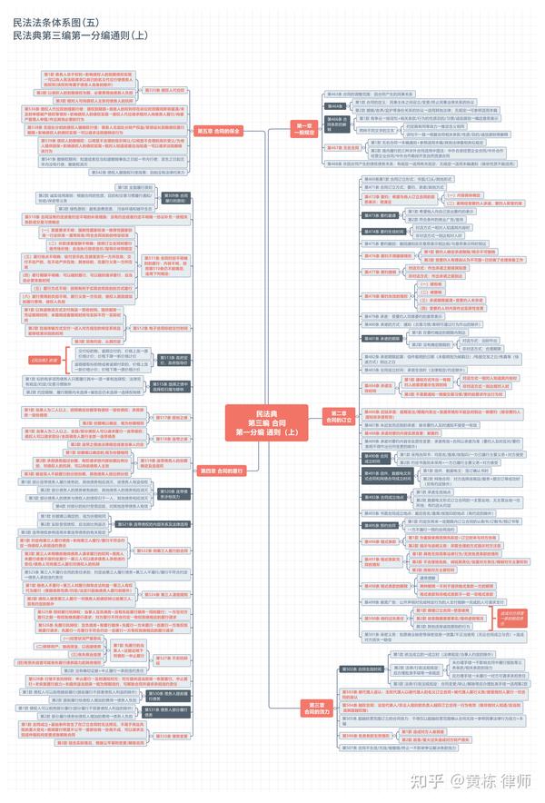 详细梳理民法典体系思维导图