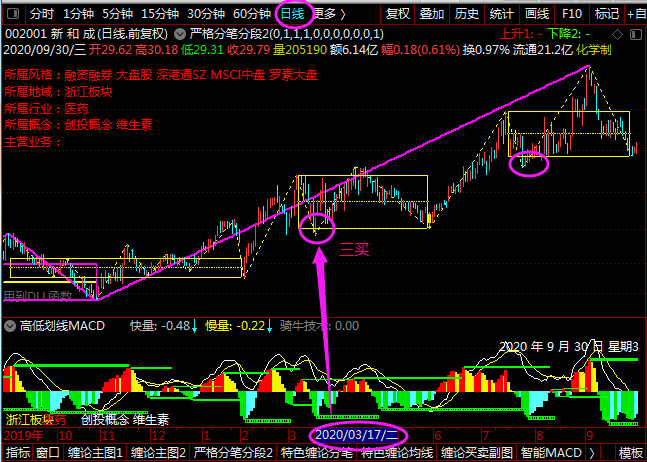 缠论三买选股指标缠论中枢画线公式
