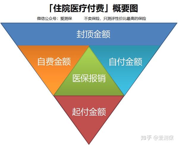 社保医保,百万医疗险,小额住院医疗险报销到底有啥区别?