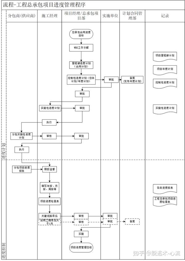 流程图进度管理用visio制作跨职能流程图