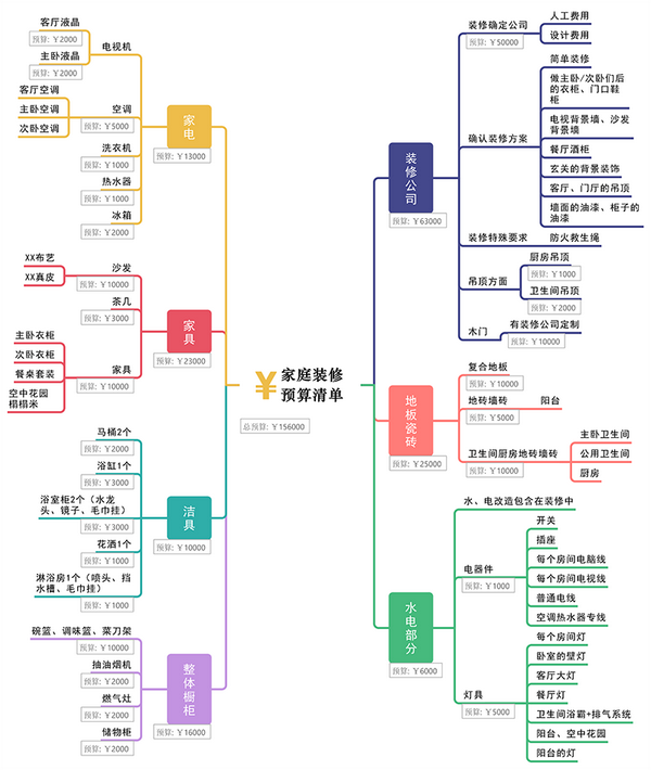 事实上你只需要通过一张简单的思维导图,就能将家庭装修过程中所产生