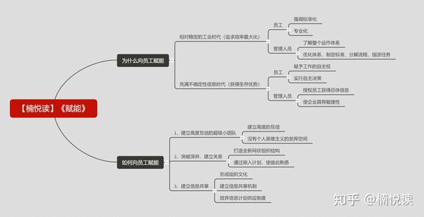 《赋能》 思维导图软件