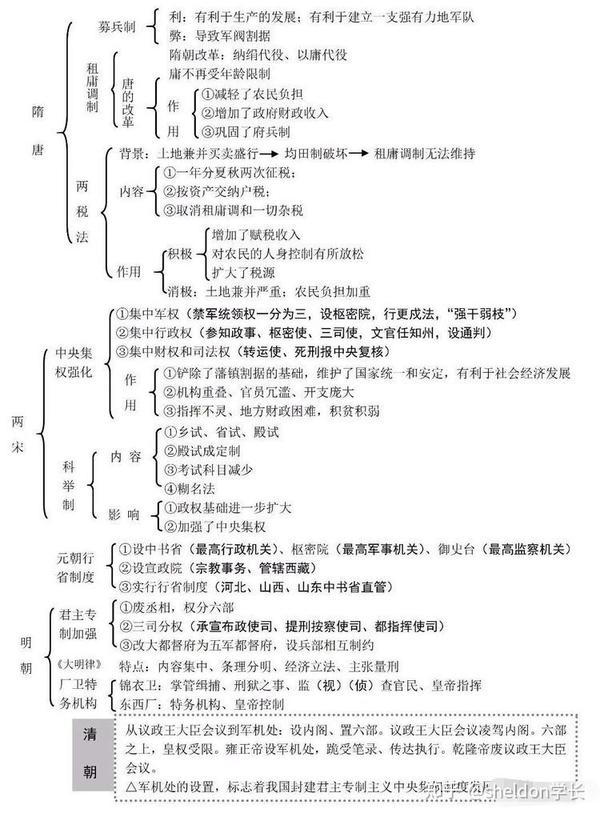 高考历史古代史思维导图