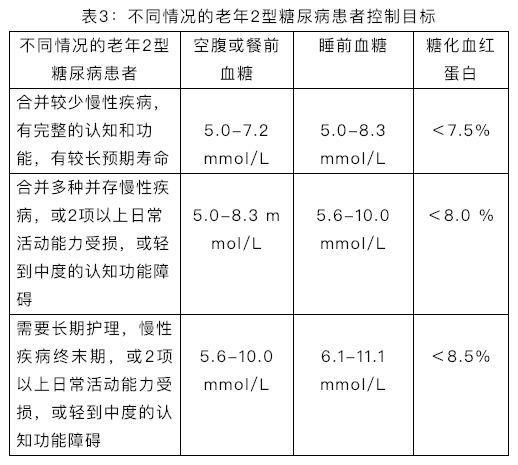 糖尿病患者或者有晚期癌症的 糖尿病患者,其血糖控制目标也应适当放