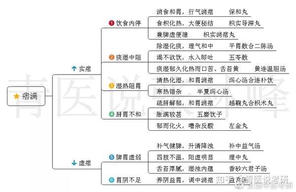 中医考研脱水干货中内55病证超全思维导图一篇用到考前