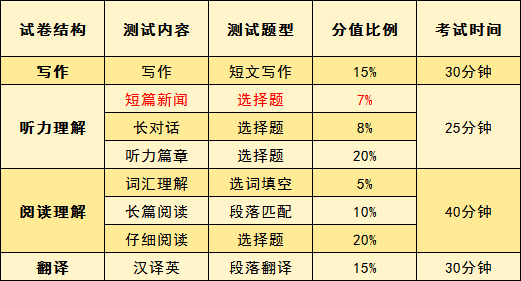 级套餐《四/六级词汇闪过《四/六级真题逐句精解 四级考试题型