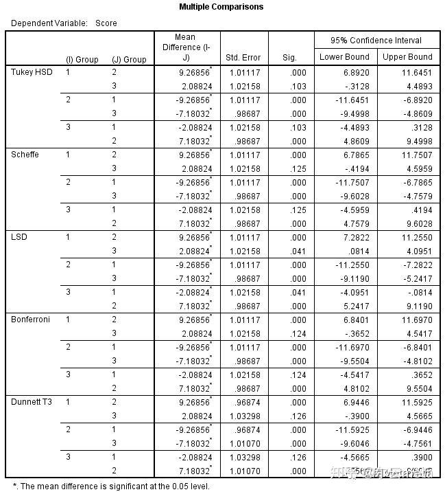 spss实现单因素方差分析anova及两两比较
