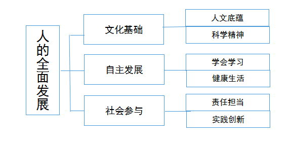 中国学生发展核心素养框架2016