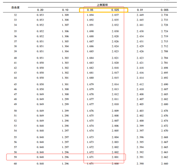 2f"%t)print("查阅t表格得知当t为1.84时,p值为介于0.025~0.