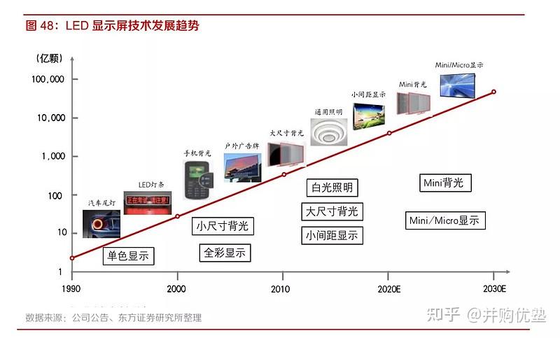 利亚德vs洲明科技vs雷曼光电miniled显示屏产业链2021年10月跟踪技术