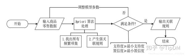 商品购物篮关联规则模型建模流程图