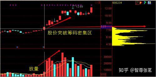 中国股市:"主升浪"牛股启动前,"筹码分布"都会出现这样的特征