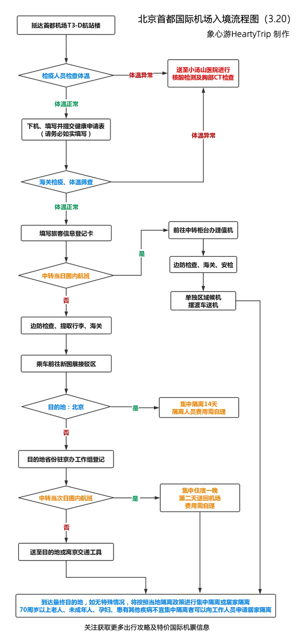 请收好,北上广最新入境流程图!