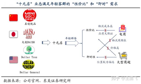 东吴证券研究所等综合资讯表明,"十元店"主打年轻客群,名创优品 fy