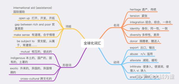 首先,依然为大家准备了按词性分的本话题常用词汇,请看如下导图