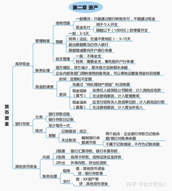 2021初级会计思维导图