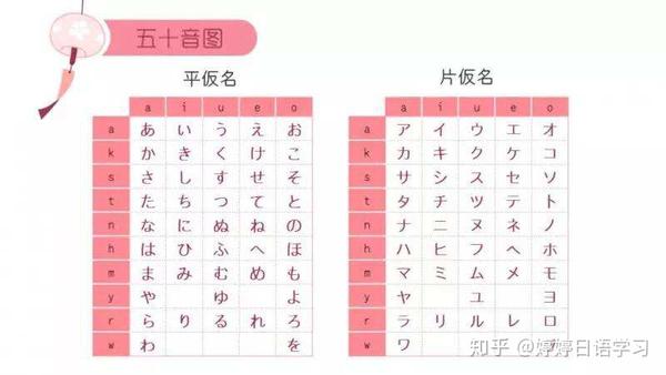 1,起步阶段——日语的字母叫做五十音图.