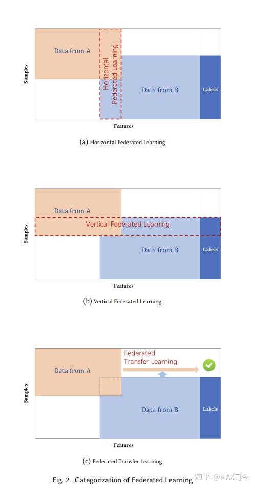 论文阅读笔记03Federated Machine Learning Concept and Applications 知乎