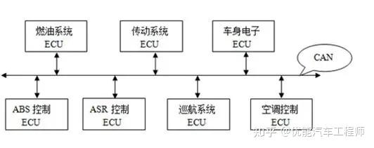 4大汽车总线canlinflexray和most技术详解