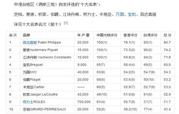 机械表大师你还在迷信曾经的手表排行榜教你识别手表等级