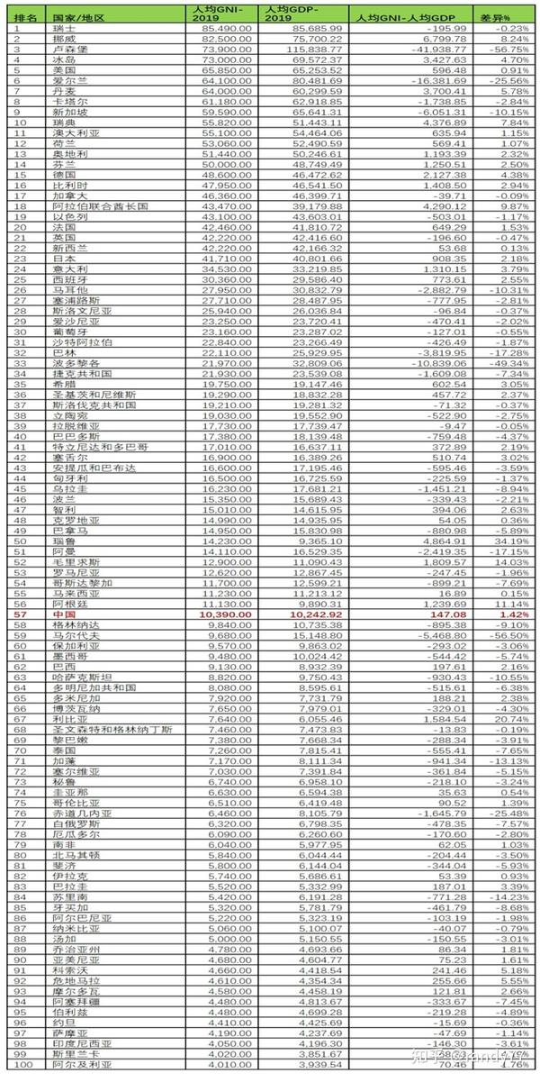 数据看中国vs世界:2021中国已步入高收入国家行列?