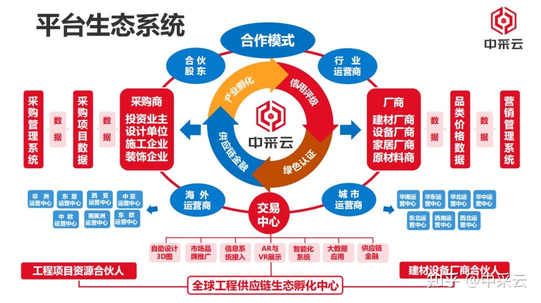 降本增效提质中采云诚邀采购商超钱体验