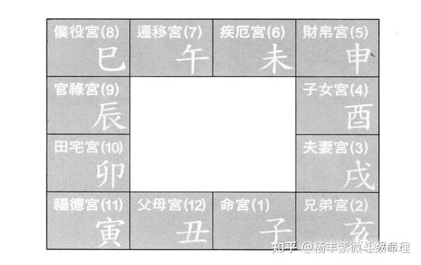 命宫,兄弟宫,夫妻宫,子女宫,财帛宫,疾厄宫,迁移宫,奴仆宫,官禄宫