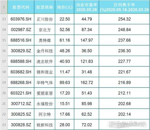 42只近七日换手率高于150名单换手率在多少范围要注意什么