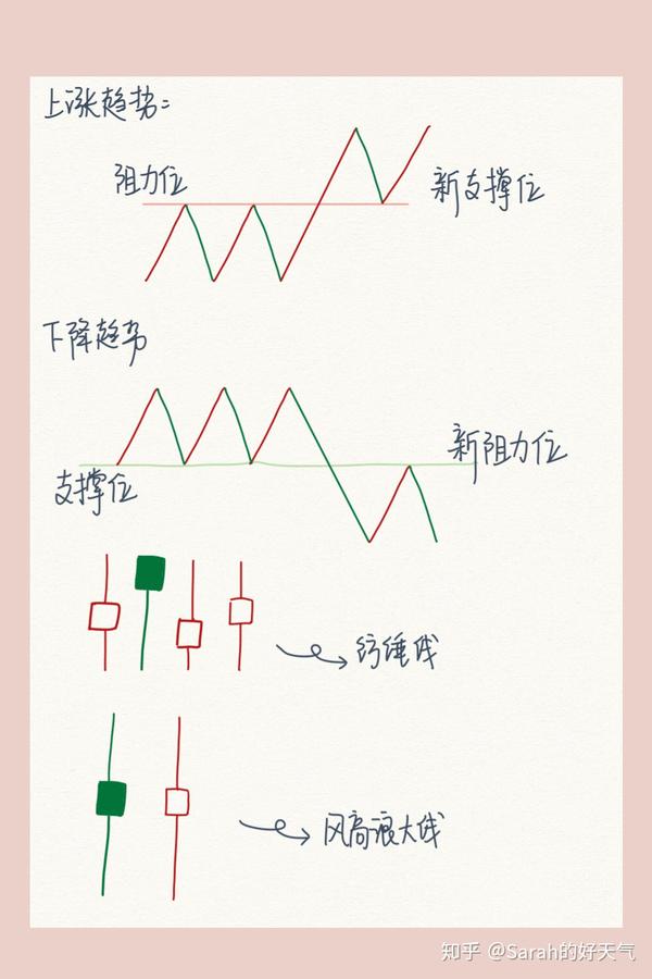 股票技术分析手把收教你看懂k线图1
