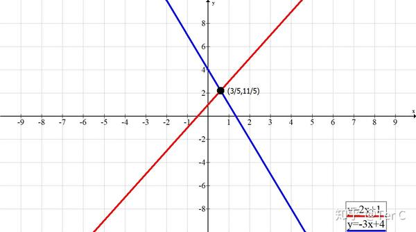 3如2x 1>-3x 4,可以看成y1=2x 1与y2=-3x 4这两个函数图像的比较