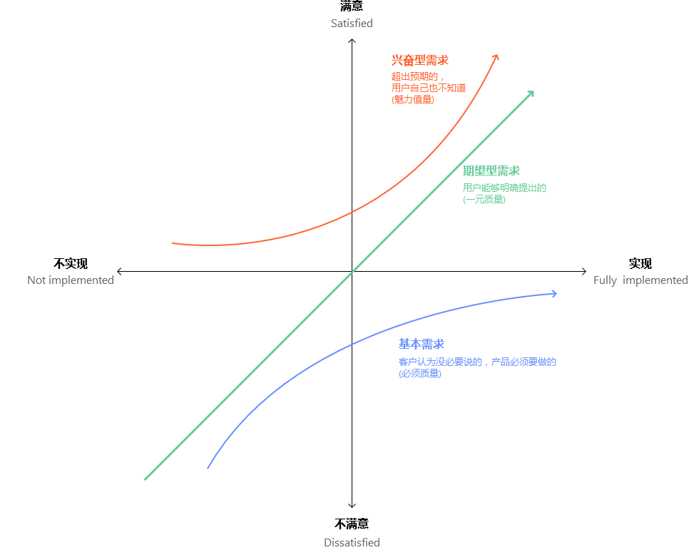 kano模型