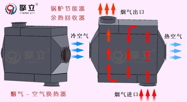 余热加热生活用水或锅炉用水;也可以加热空气,热风可以用于锅炉助燃