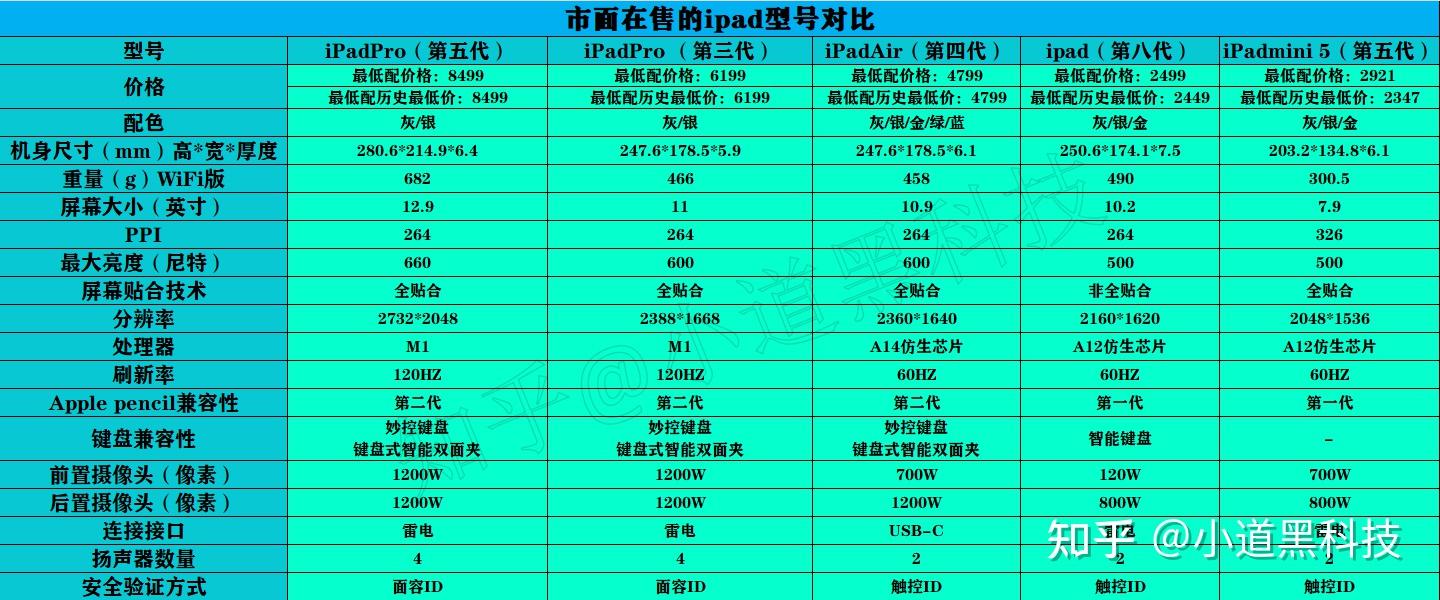 不同版本的的ipad之间的差别可以直接看表格,关于表格里的部分参数,我