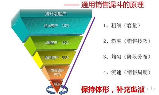 销售漏斗管理的3个公式