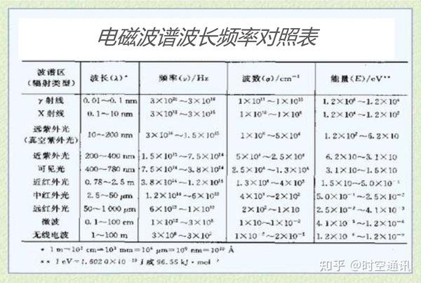 电磁波波长与频率的关系.